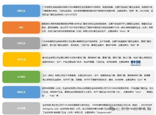 2024-2030年门窗五金行业细分市场分析投资前景专项报告(图3)