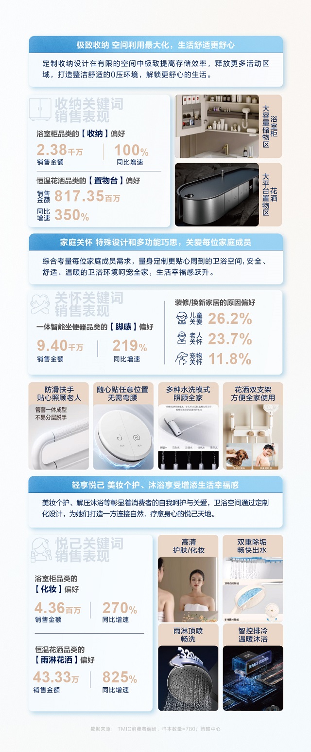 TMICx恒洁《2024卫浴生活趋势白皮书》解读5大趋势风向(图6)