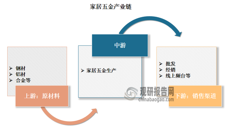 我国家居五金行业：下游需求将继续增加 未来数字化、中高端化是方向发展(图2)