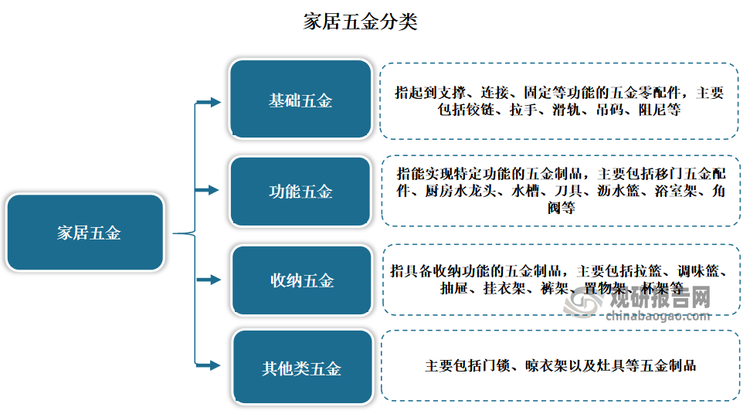 我国家居五金行业：下游需求将继续增加 未来数字化、中高端化是方向发展(图1)