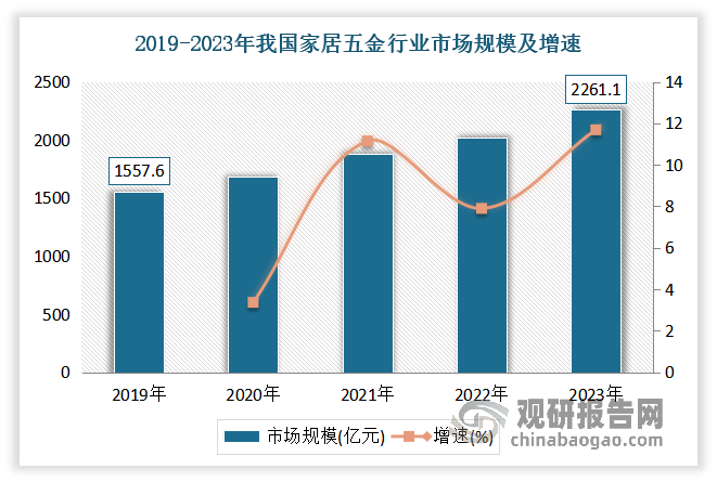 我国家居五金行业：下游需求将继续增加 未来数字化、中高端化是方向发展(图3)