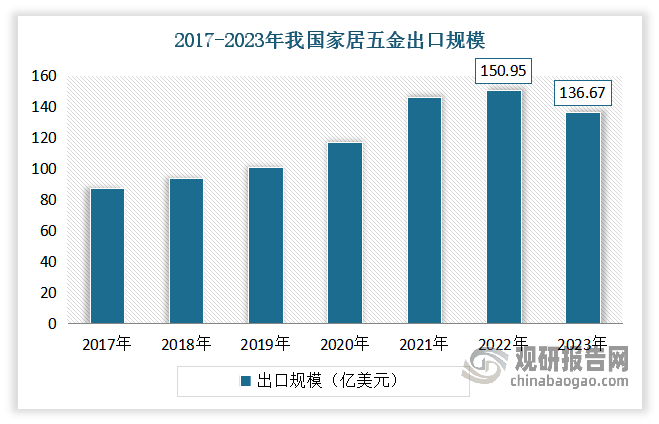 我国家居五金行业：下游需求将继续增加 未来数字化、中高端化是方向发展(图7)