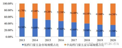 2024年我国门窗五金行业发展现状及市场竞争格局分析(图2)