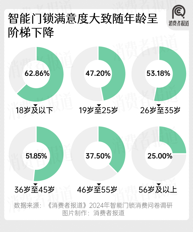 2024年智能门锁报告：年轻群体满意度过半；小米、华为挤入前五(图3)