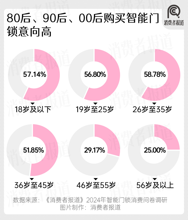 2024年智能门锁报告：年轻群体满意度过半；小米、华为挤入前五(图2)