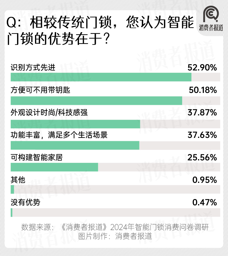 2024年智能门锁报告：年轻群体满意度过半；小米、华为挤入前五(图1)