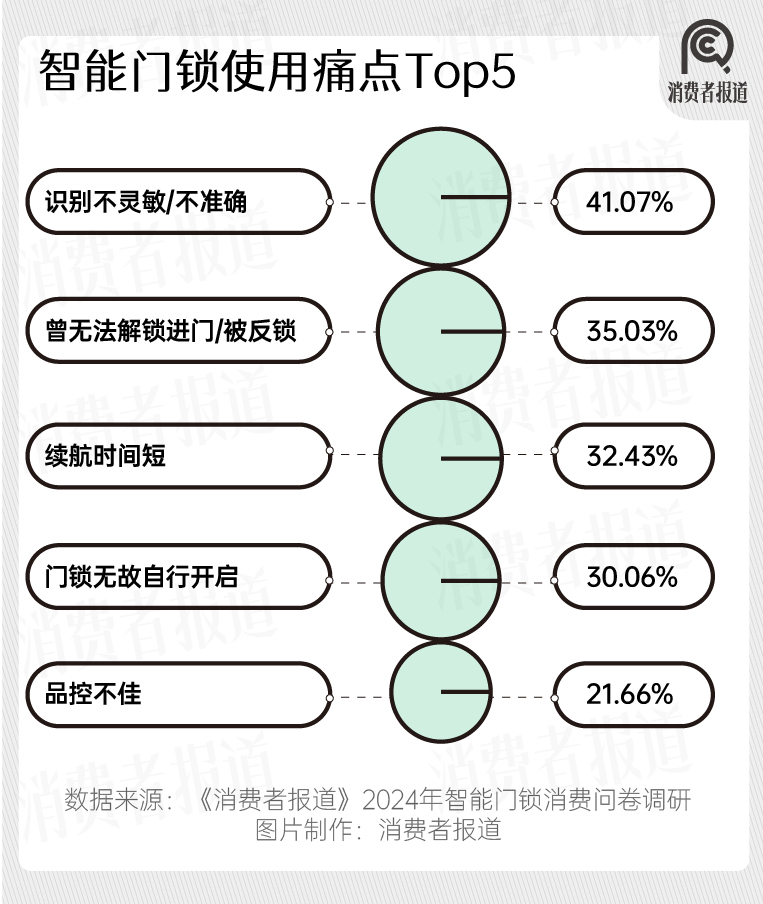 2024年智能门锁报告：年轻群体满意度过半；小米、华为挤入前五(图4)