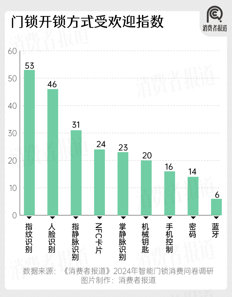 2024年智能门锁报告：年轻群体满意度过半；小米、华为挤入前五(图7)