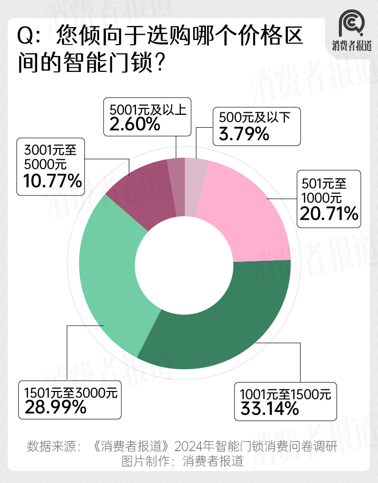 2024年智能门锁报告：年轻群体满意度过半；小米、华为挤入前五(图9)