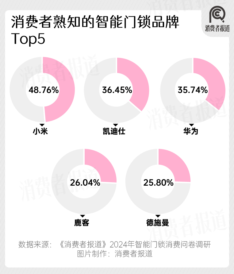 2024年智能门锁报告：年轻群体满意度过半；小米、华为挤入前五(图12)