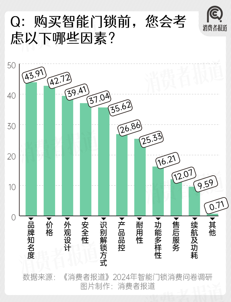 2024年智能门锁报告：年轻群体满意度过半；小米、华为挤入前五(图11)