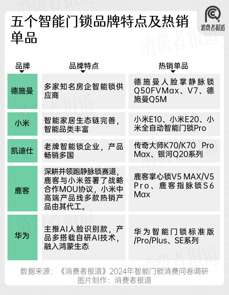 2024年智能门锁报告：年轻群体满意度过半；小米、华为挤入前五(图13)