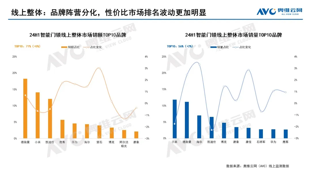 2024年智能门锁报告：年轻群体满意度过半；小米、华为挤入前五(图14)