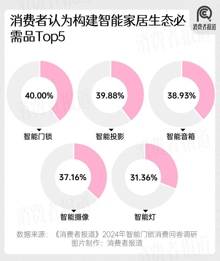 2024年智能门锁报告：年轻群体满意度过半；小米、华为挤入前五(图16)