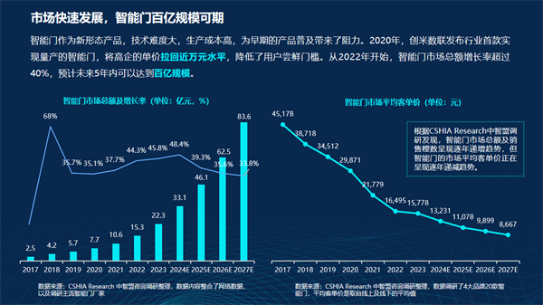 智能门洞察：CSHIA与创米数联联合发布《2024智能门创新趋势报告(图5)