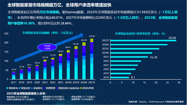 智能门洞察：CSHIA与创米数联联合发布《2024智能门创新趋势报告(图4)