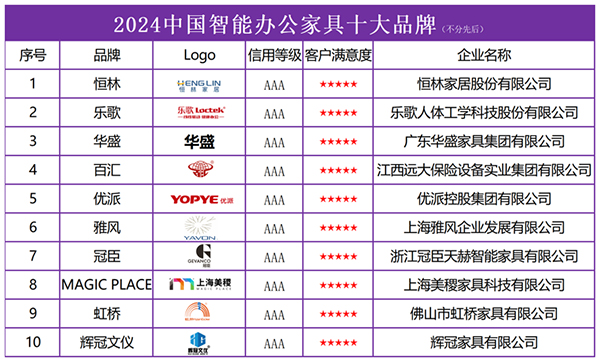 2024 中国智能办公家具十大品牌发布引领办公新潮流(图2)