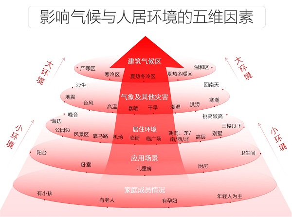 好博窗控HOPO：凭什么是更适合中国气候与人居环境的门窗五金控制系统？(图5)