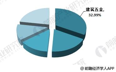 2018年建筑五金行业分析 短期面临挑战、长期发展向好【组图】(图5)