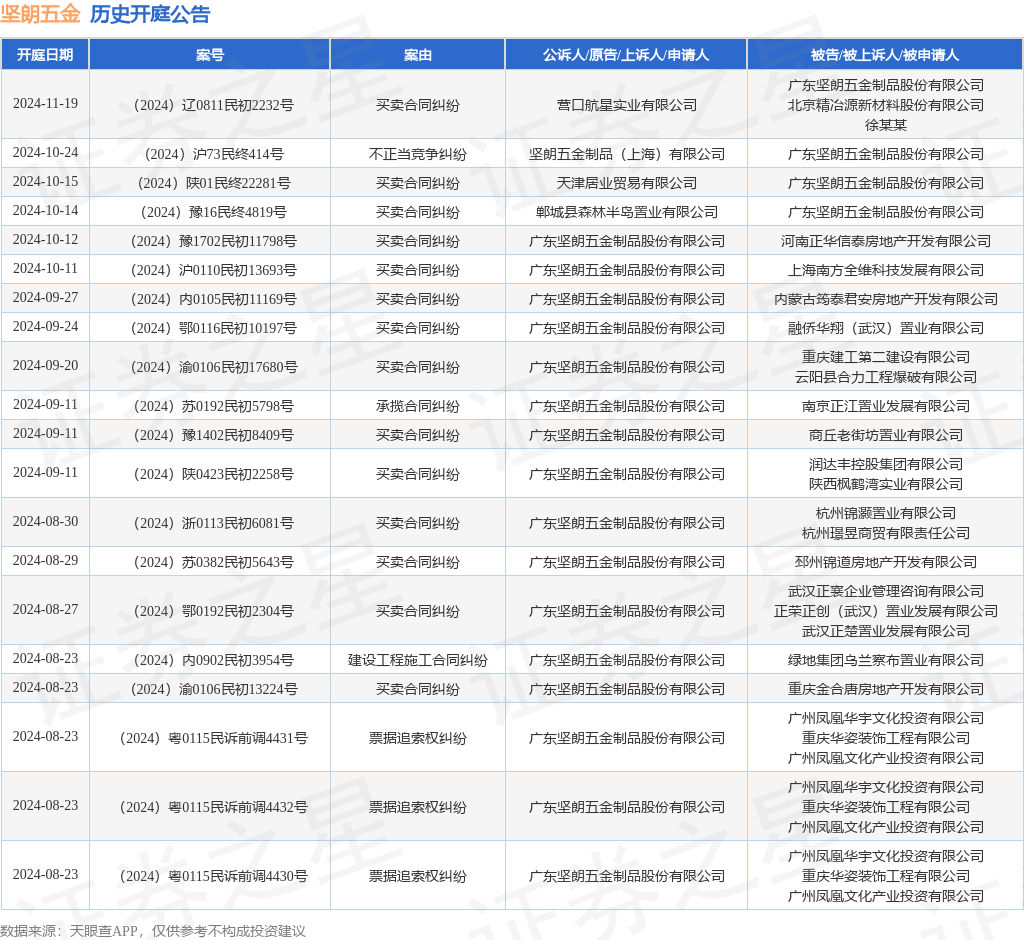 坚朗五金作为被告被上诉人的1起涉及不正当竞争纠纷的诉讼将于2024年10月24日开庭(图1)