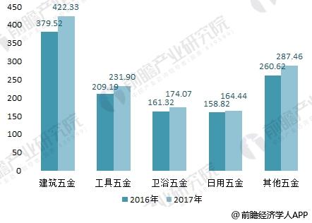 2018年五金制品行业分析 “一带一路”带来增长新动力【组图】(图2)