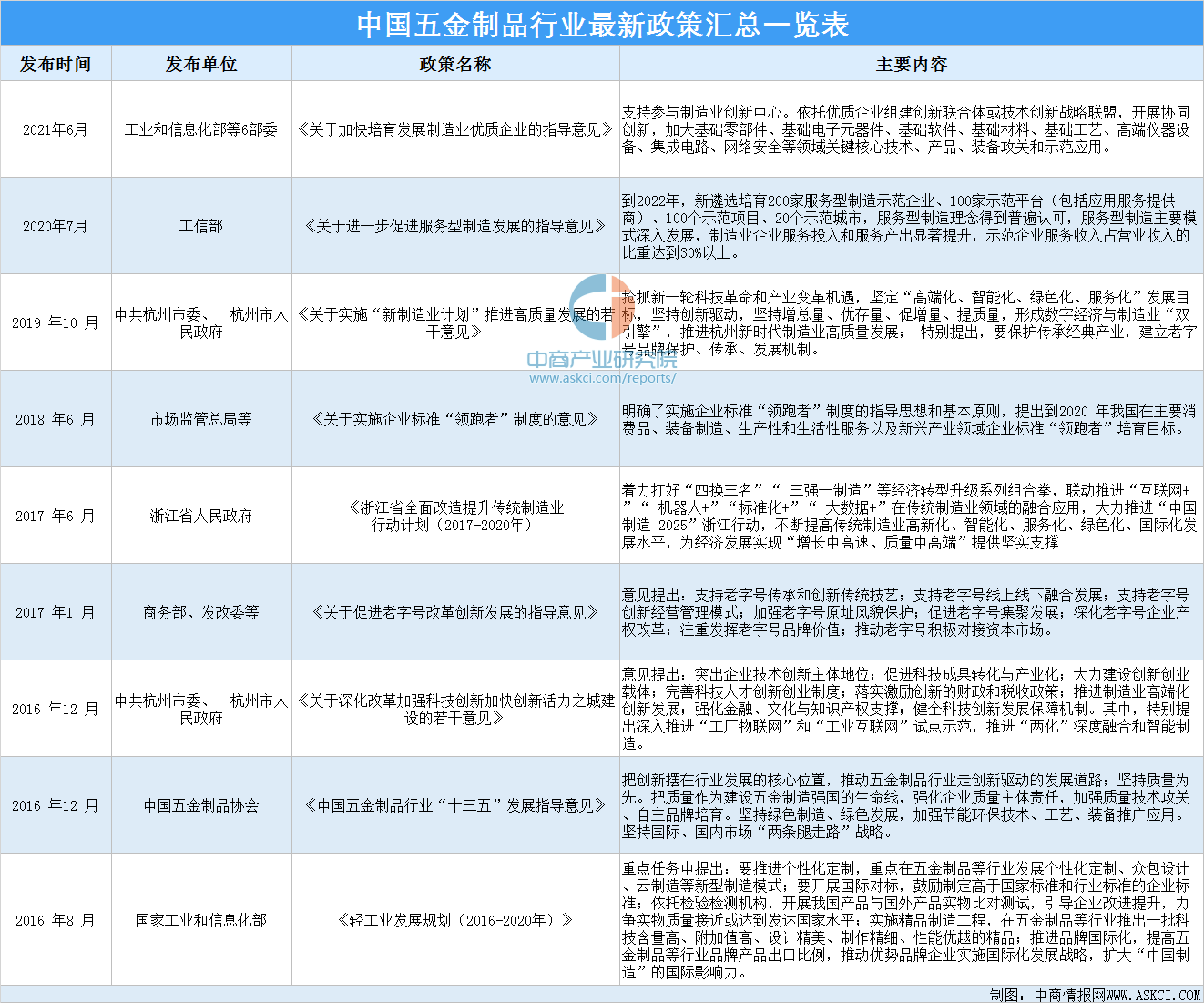 2021年中国五金制品行业最新政策汇总一览（图）(图1)