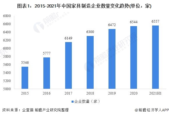 2021年中国家具行业市场供给现状及细分市场分析 金属及木质家具产量齐创新高(图1)