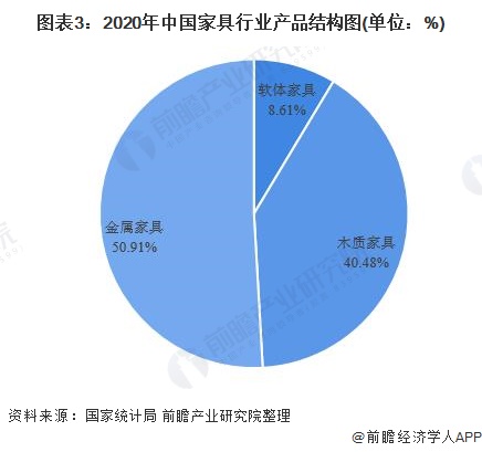 2021年中国家具行业市场供给现状及细分市场分析 金属及木质家具产量齐创新高(图3)