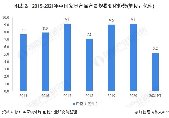 2021年中国家具行业市场供给现状及细分市场分析 金属及木质家具产量齐创新高(图2)