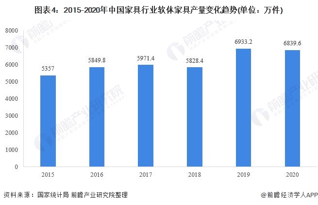 2021年中国家具行业市场供给现状及细分市场分析 金属及木质家具产量齐创新高(图4)