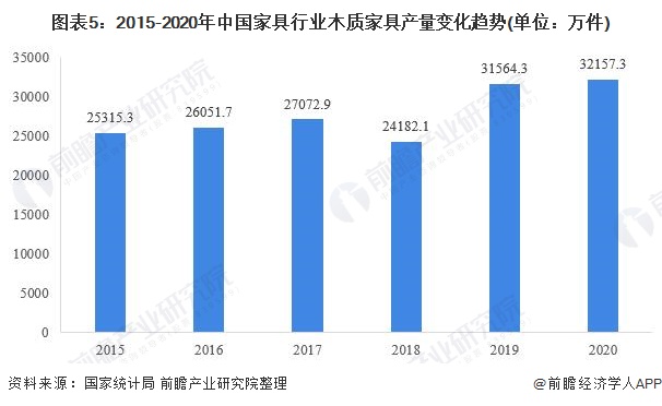 2021年中国家具行业市场供给现状及细分市场分析 金属及木质家具产量齐创新高(图5)