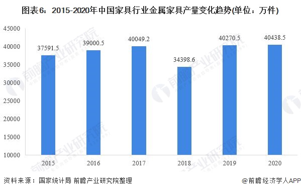 2021年中国家具行业市场供给现状及细分市场分析 金属及木质家具产量齐创新高(图6)