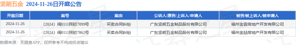 坚朗五金作为原告上诉人的2起涉及买卖合同纠纷的诉讼将于2024年11月26日开庭(图1)