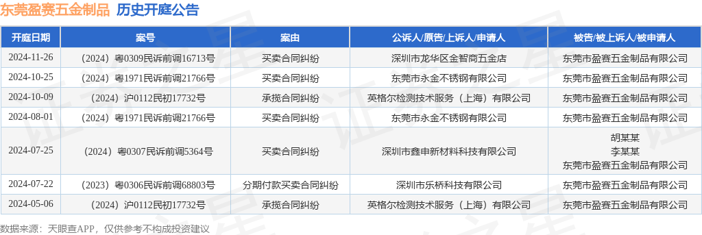 东莞盈赛五金制品作为被告被上诉人的1起涉及买卖合同纠纷的诉讼将于2024年11月26日开庭(图1)