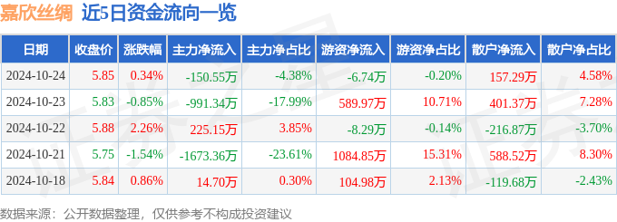 股票行情快报：嘉欣丝绸（002404）10月24日主力资金净卖出15055万元(图1)