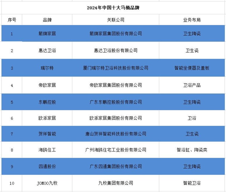 2024年中国十大最火马桶品牌一览：上海现付费马桶圈谁在为此买单？(图3)