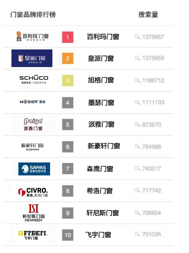 中国门窗十大品牌公认榜单（好评热度top10）(图1)