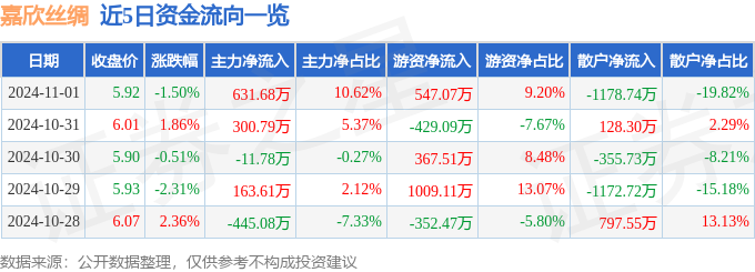 股票行情快报：嘉欣丝绸（002404）11月1日主力资金净买入63168万元(图1)