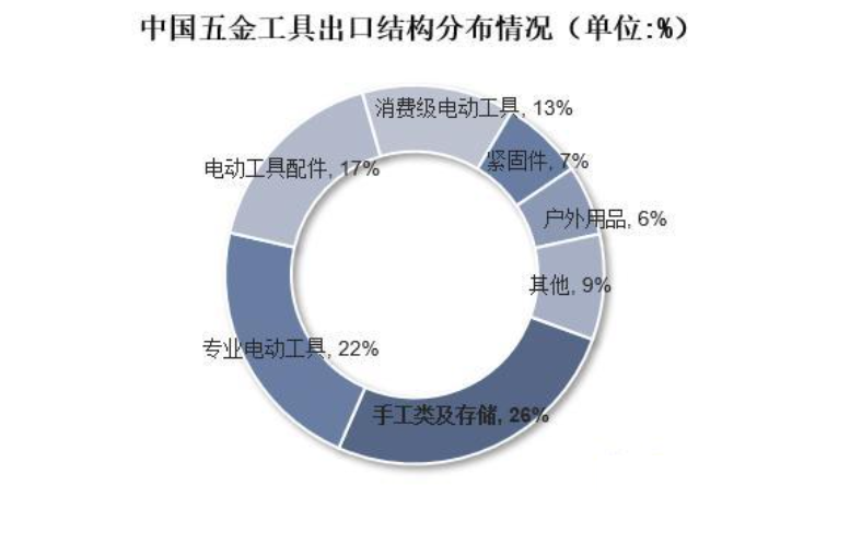 2024年五金工具市場前景分析：國內五金工具市場規模為10396億元(图1)