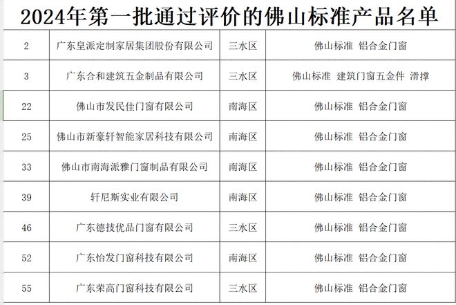 《2024年第一批通过评价的佛山标准产品名单的公示》新鲜出炉8家门窗企业上榜(图1)