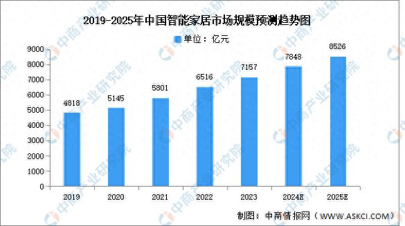 2024年中国智能家居市场规模预测及相关产品应用情况分析(图1)