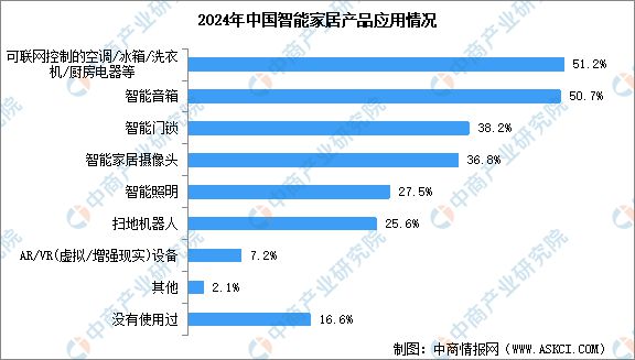 2024年中国智能家居市场规模预测及相关产品应用情况分析(图2)