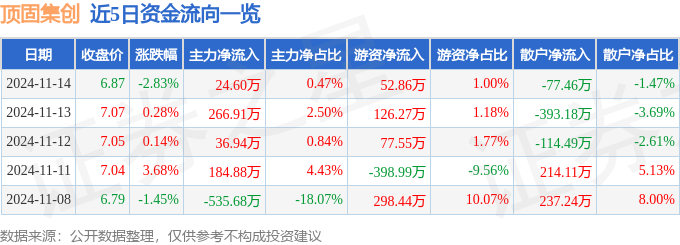 股票行情快报：顶固集创（300749）11月14日主力资金净买入2460万元(图1)