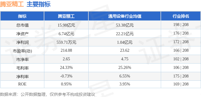 股票行情快报：腾亚精工（301125）11月14日主力资金净卖出56312万元(图2)