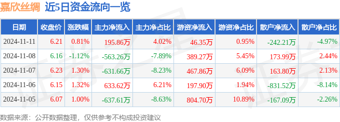 股票行情快报：嘉欣丝绸（002404）11月11日主力资金净买入19586万元(图1)