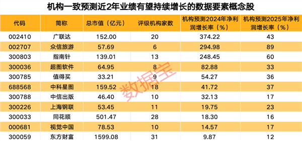 国家数据局发声公共数据开发利用政策即将出台！机构预测这些概念股业绩有望持续增长(图2)