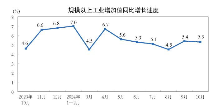 国家统计局：10月份规模以上工业增加值增长53%(图1)