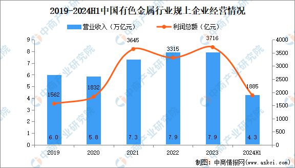 2024年中国有色金属行业市场前景预测研究报告（简版）(图3)