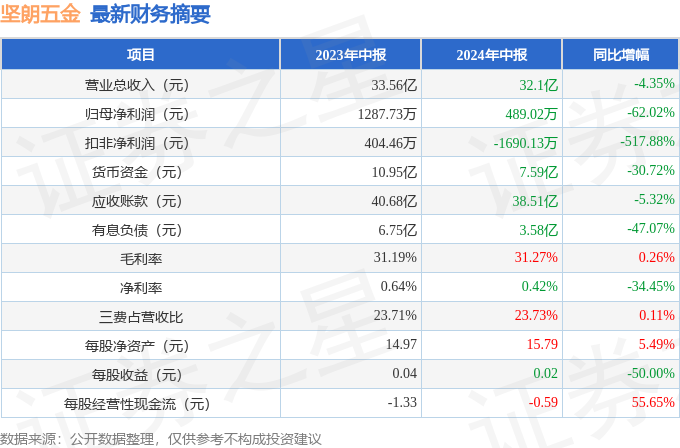 坚朗五金（002791）2024年中报简析：净利润减62%公司应收账款体量较大(图1)