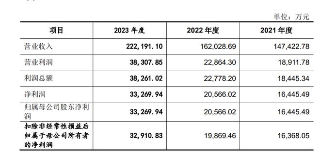 悍高集团IPO收二轮问询2024上半年归母净利最高预增84%(图2)